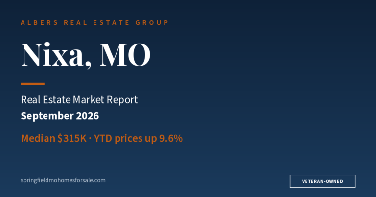 Nixa, MO real estate market report, September 2026: $315K median · 52 sold · 23.5-day median
