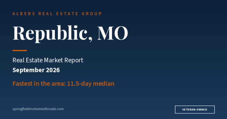 Republic, MO real estate market report, September 2026: $271K median · 28 sold · 11.5-day median