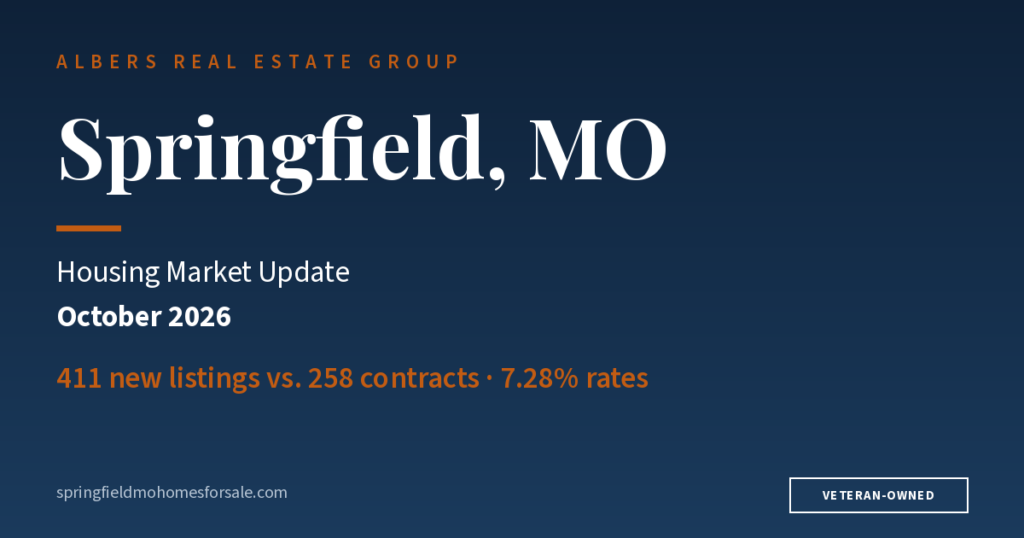 Springfield, MO housing market update, October 2026: 411 new listings vs. 258 contracts, 7.28% mortgage rates