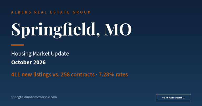 Springfield, MO housing market update, October 2026: 411 new listings vs. 258 contracts, 7.28% mortgage rates