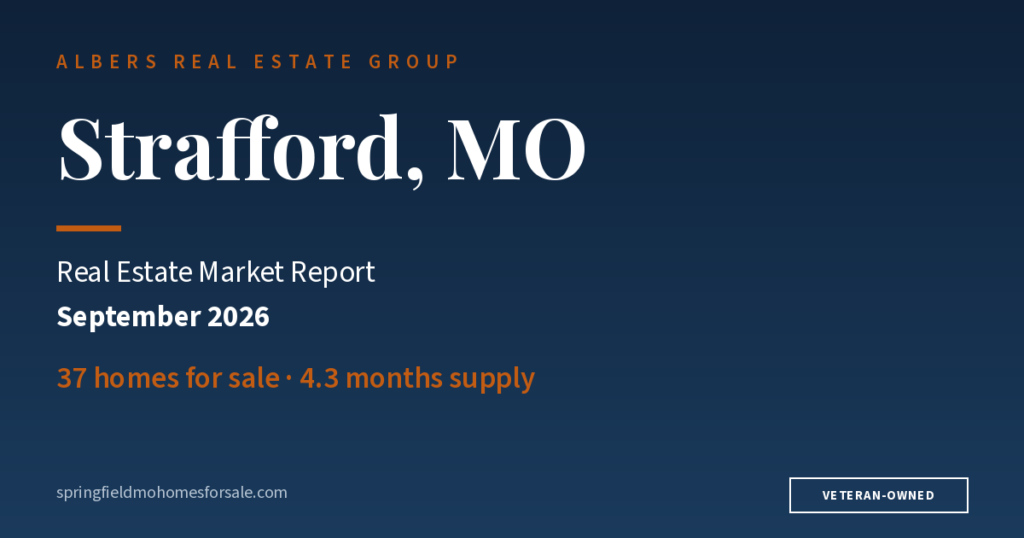 Strafford, MO real estate market report, September 2026: $350K median · 37 active · 4.3 mo. supply